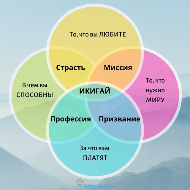 Схема икигай для заполнения