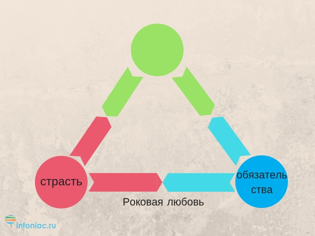 Виды любви схема