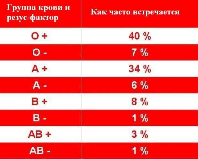 Как выглядит первая группа крови на планшете