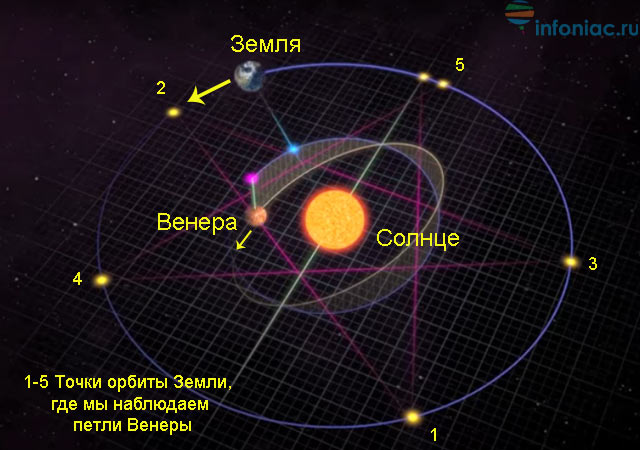 Прохождение венеры по диску солнца когда будет снова