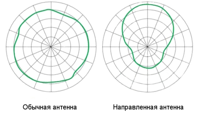 Диаграмма направленности wifi антенны